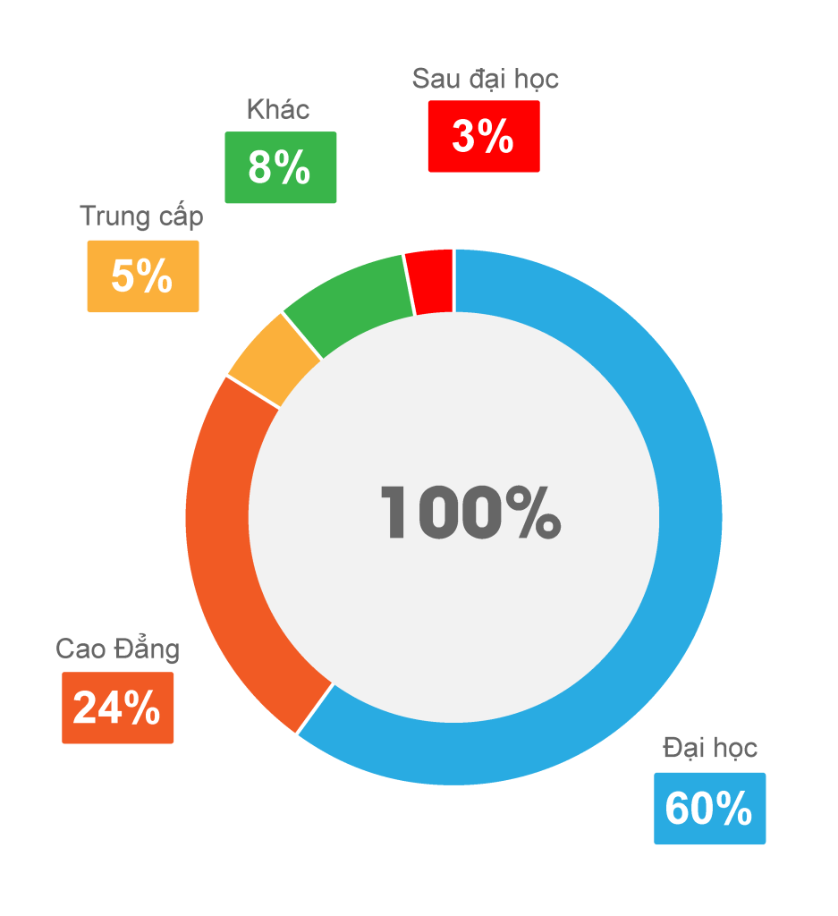 Tỷ lệ nhân sự