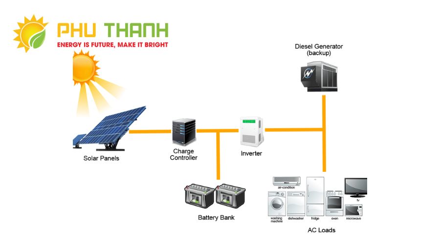 Biến tần giữ vai trò cầu nối trong hệ thống năng lượng mặt trời.