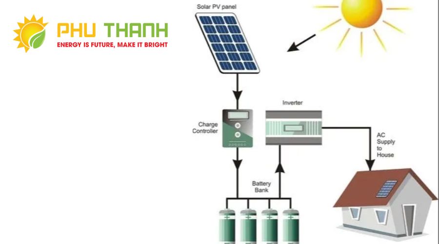 Tấm quang điện giữ vai trò tiếp nhận và chuyển hóa ánh sáng thành điện năng.
