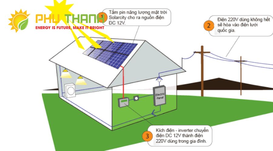 Nguyên lý hoạt động của hệ thống điện mặt trời dựa trên hiệu ứng quang điện.