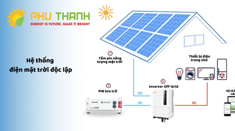Nguyên lý hoạt động của điện năng lượng mặt trời không quá phức tạp.