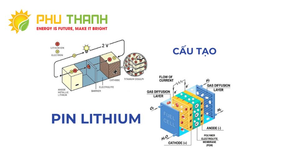 Sơ đồ thể hiện cấu tạo của pin lưu trữ Lithium.