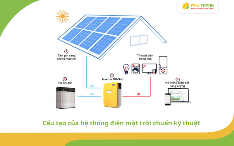 Hình 3: Cấu tạo của hệ thống điện mặt trời chuẩn kỹ thuật
