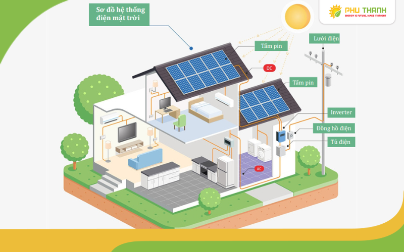 Hình 2: Cấu tạo hệ thống điện mặt trời hộ gia đình