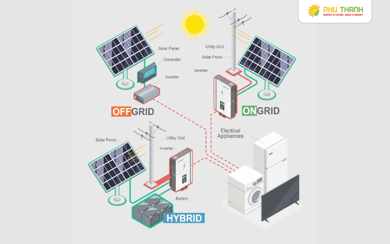 Hình 2: Tổng quan về cơ chế hoạt động của biến tần Hybrid vs On-Grid vs Off-Grid