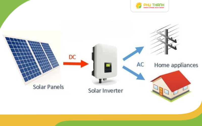 Hình 1: Vai trò của biến tần Solar trong hệ thống điện mặt trời 
