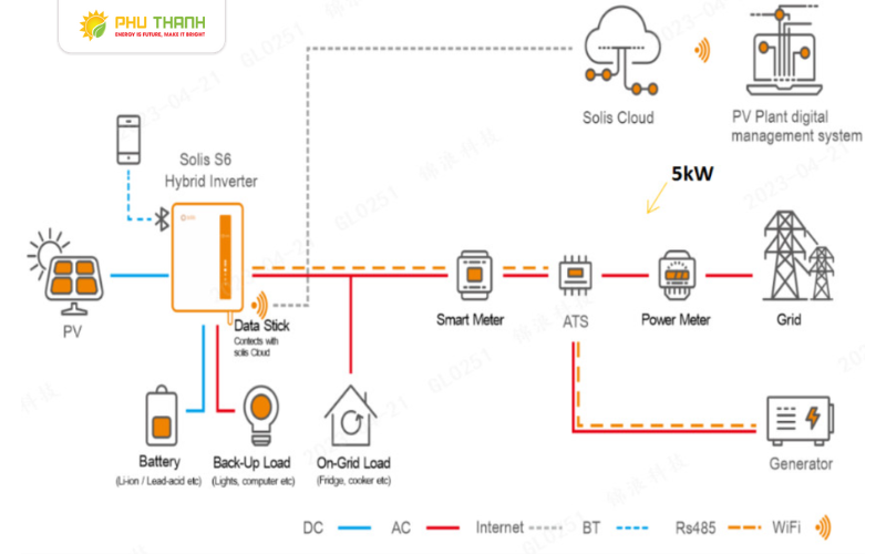 Hình 2: Sơ đồ hệ thống điện mặt trời Hybrid cho thấy khả năng cung cấp điện liên tục mà không lo tắc nghẽn