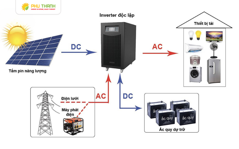 Hình 1: Vai trò của ắc quy trong hệ thống điện mặt trời 

